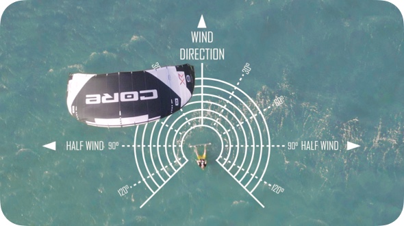 Riding upwind theory